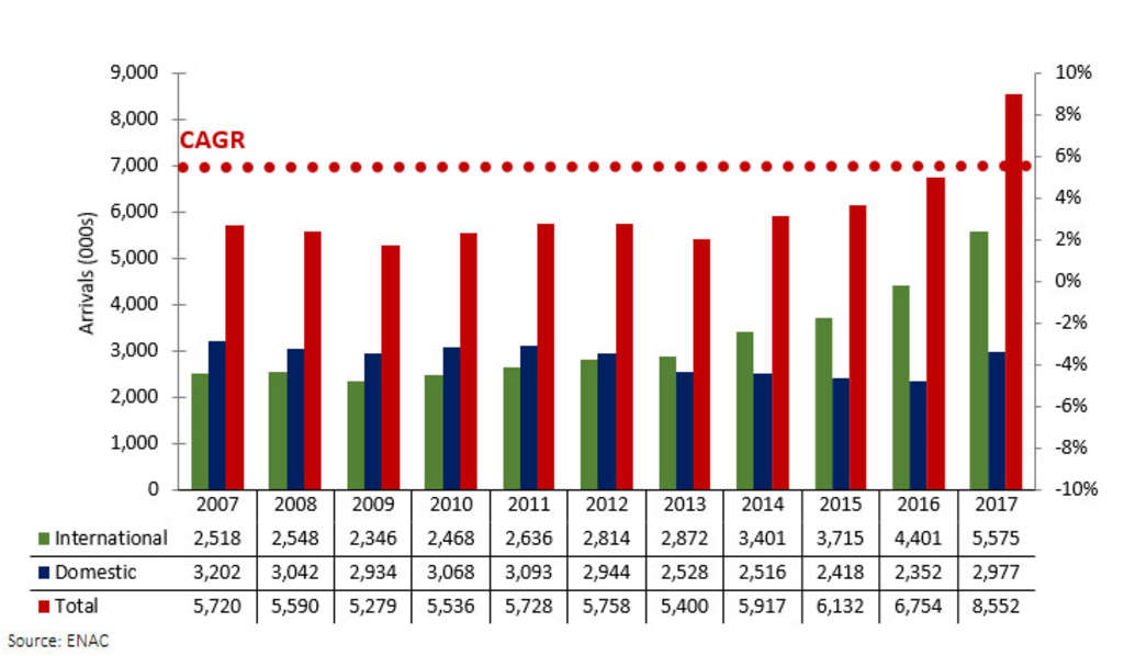 FIGURE 1: DOMESTIC AND INTERNATIONAL PASSENGERS 2006-17 – NAPLES INTERNATIONAL AIRPORT (000s)
— Photo by HVS