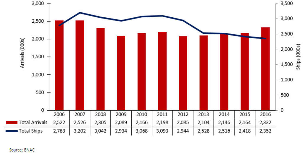 FIGURE 2: TOTAL ARRIVALS BY SEA 2006-16 – CAPRI SEAPORT (000s)
— Photo by HVS