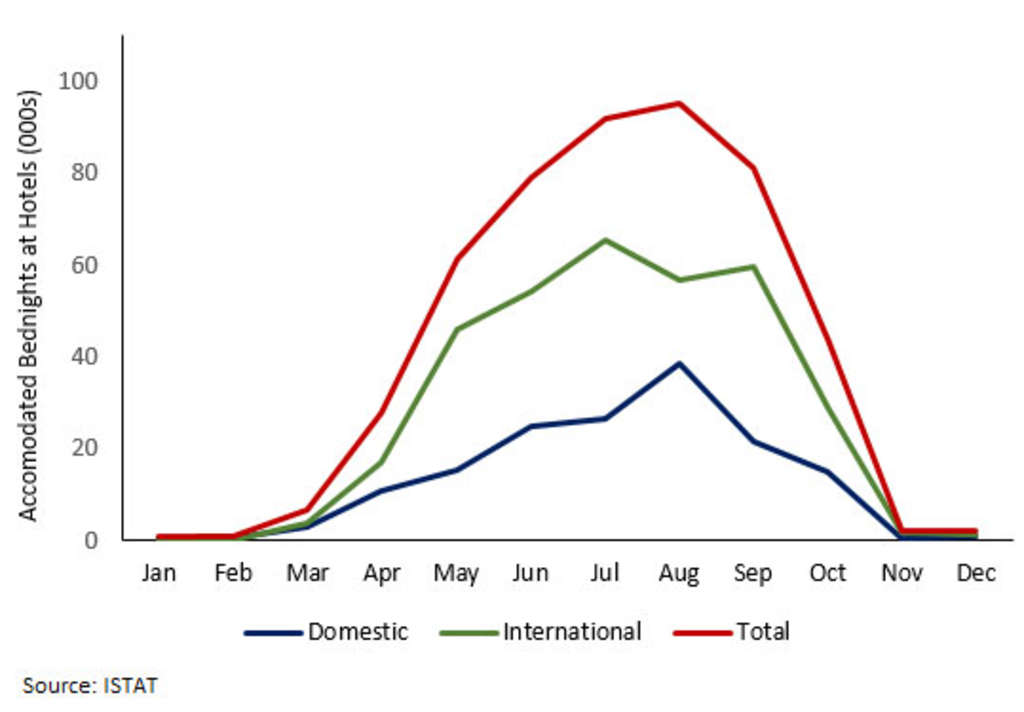  FIGURE 5: TOURISM SEASONALITY – CAPRI 2016
— Photo by HVS