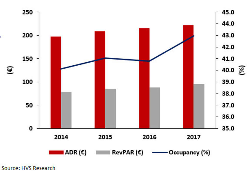 FIGURE 7: FOUR-STAR HOTEL PERFORMANCE 2014-17
— Photo by HVS