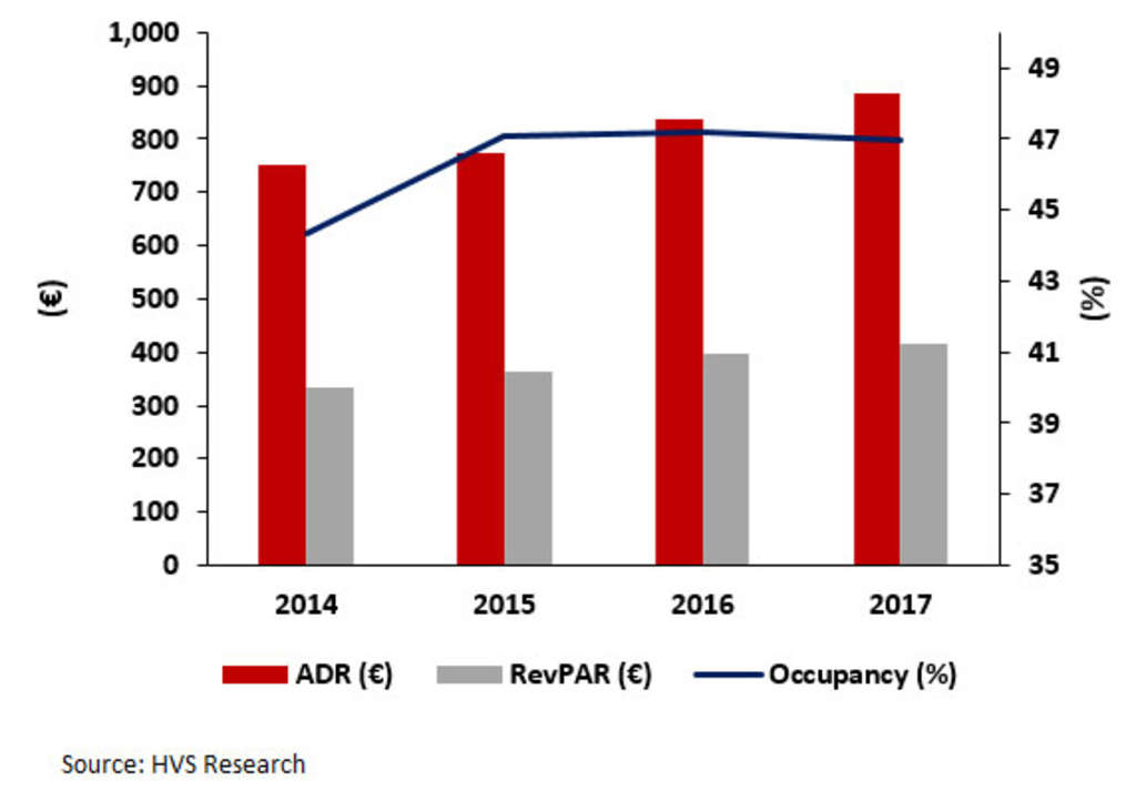 FIGURE 8: FIVE-STAR HOTEL PERFORMANCE 2014-17
— Photo by HVS