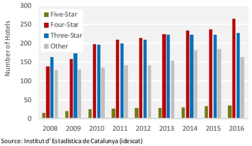 Barcelona's Stress Test – Will the hotel market ride it out? | By Magali Castells & Sophie Perret— Photo by HVS
