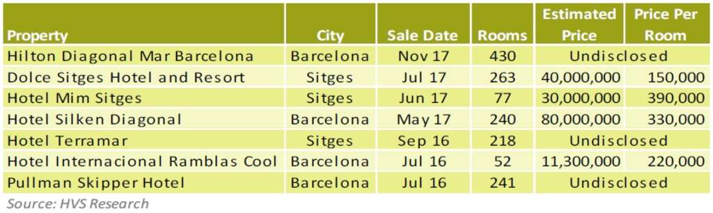 Barcelona's Stress Test – Will the hotel market ride it out? | By Magali Castells & Sophie Perret— Photo by HVS