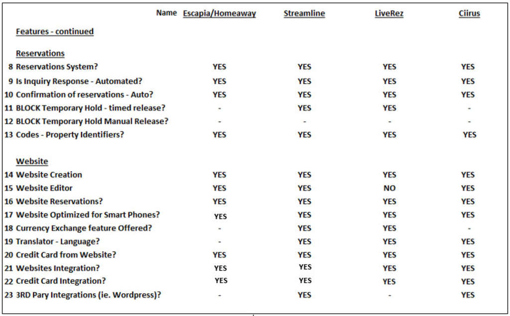 What to look for in a Vacation Rental Property Management System | By Richard Evans— Photo by The Revenue Report Card