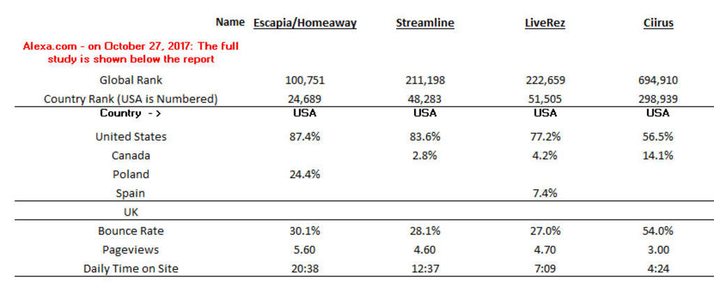 What to look for in a Vacation Rental Property Management System | By Richard Evans— Photo by The Revenue Report Card