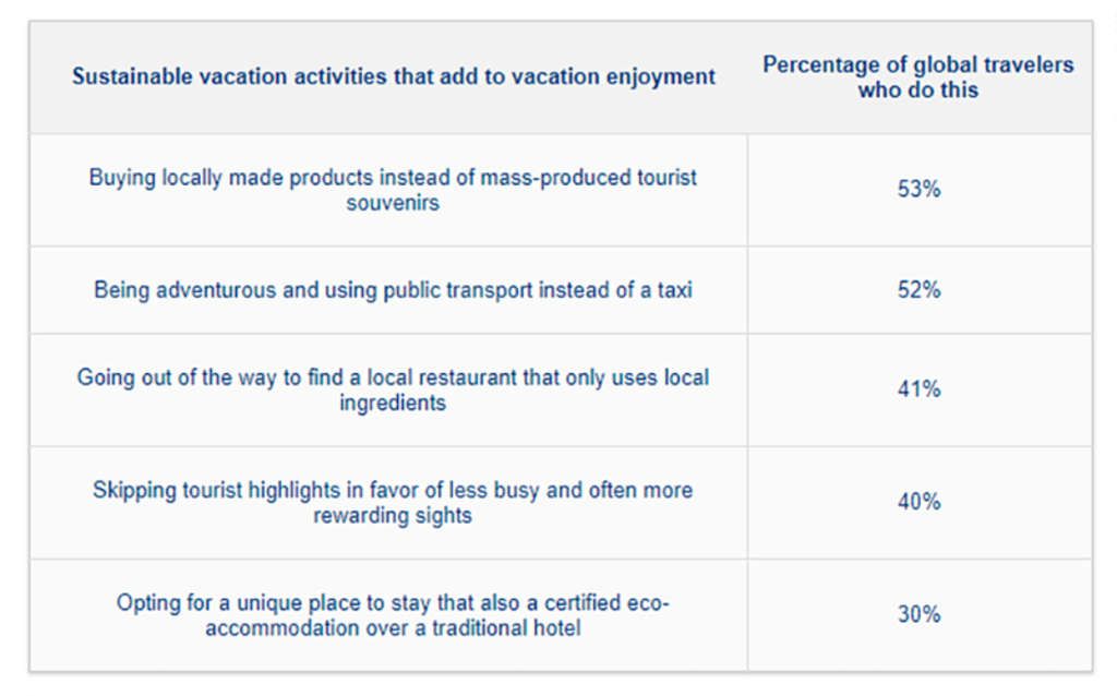 Where Sustainable Travel is Headed in 2018— Source: Booking.com