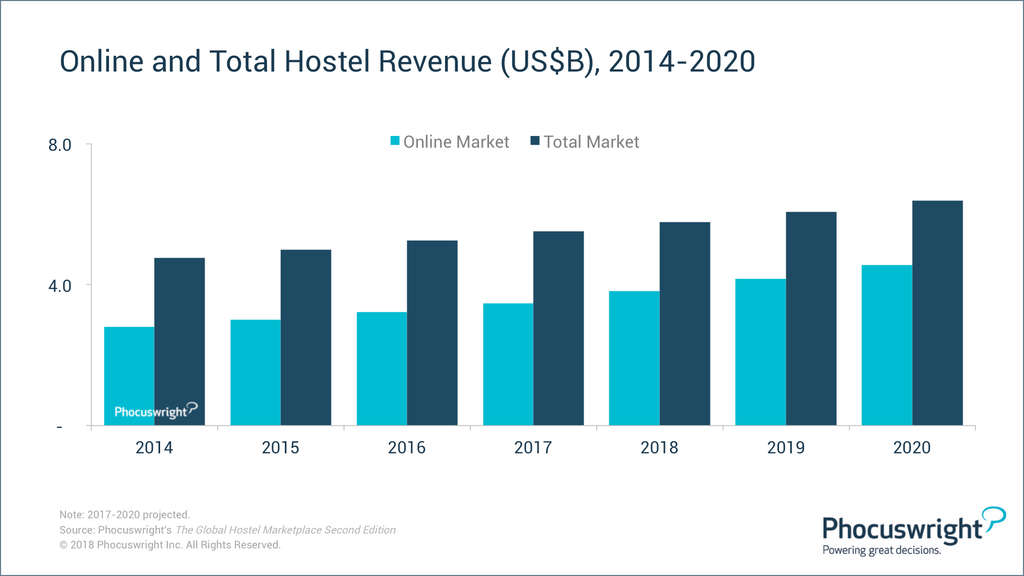 Digital dominates amid hostels' ascent | By Douglas Quinby— Source: Phocuswright