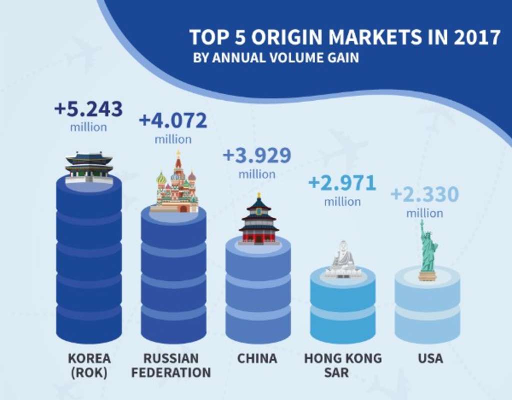 PATA reports Another record year for foreign arrivals into Asia Pacific in 2017 — Source: PATA