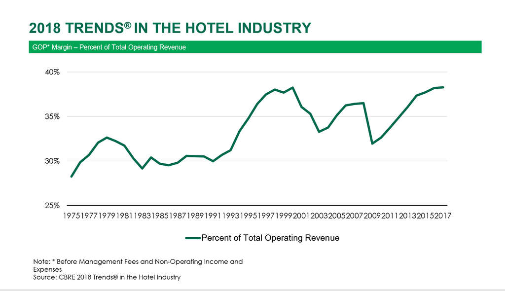 Cost Controls Perpetuate U.S. Hotel Profit Growth In 2017 By Robert