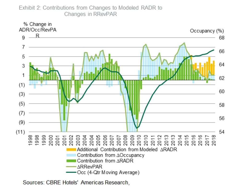 Late Cycle Supply Sources of the Occupancy Gap By Bram Gallagher | By Bram Gallagher— Source: CBRE Hotels