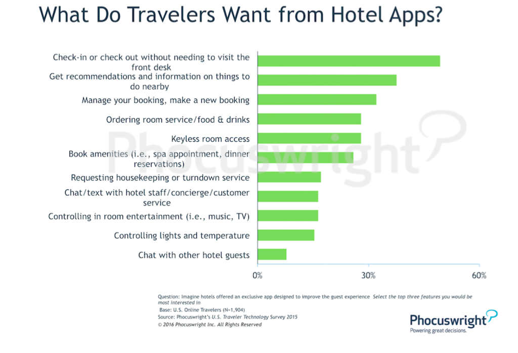 The 5 Best Ways To Improve Engagement Within Your Hotel App By
