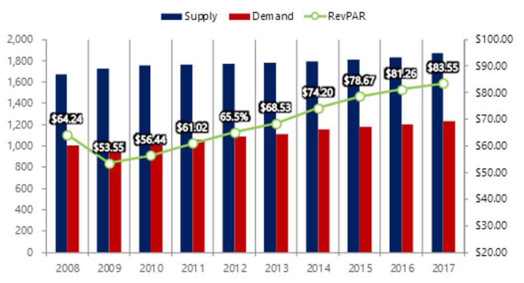 HVS Hotel Development Cost Survey 2017/18 | By Luigi Major— Photo by STR