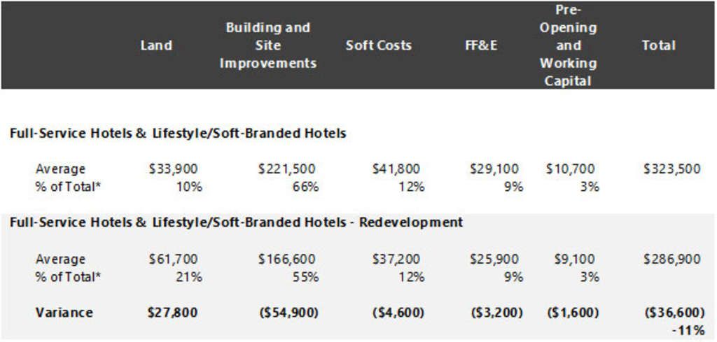 HVS Hotel Development Cost Survey 2017/18 | By Luigi Major— Photo by HVS