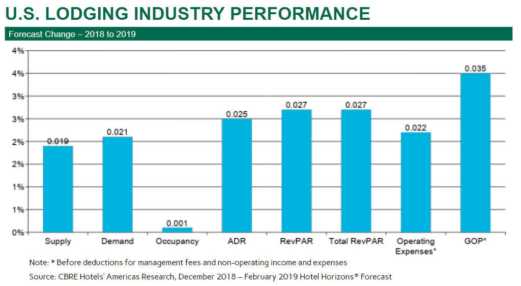 — Source: CBRE Hotels