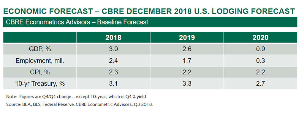 — Source: CBRE Hotels