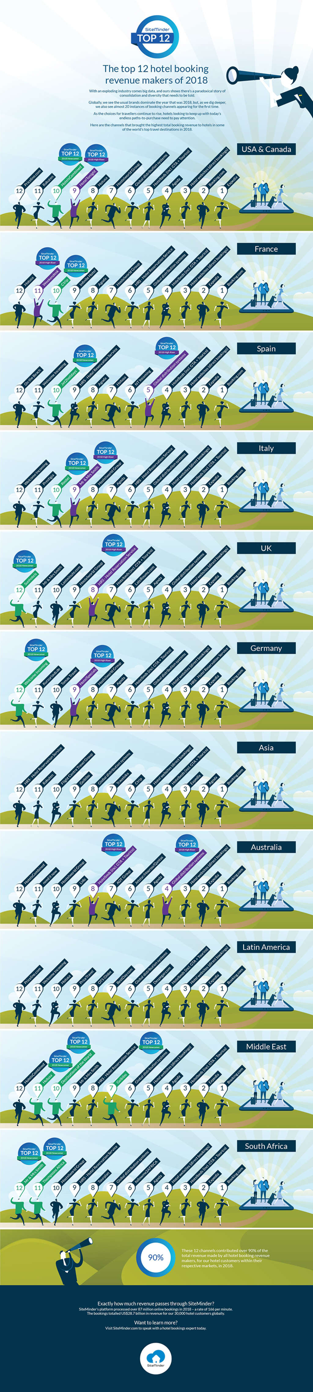 SiteMinder: top 12 hotel booking revenue makers of 2018 — Source: SiteMinder