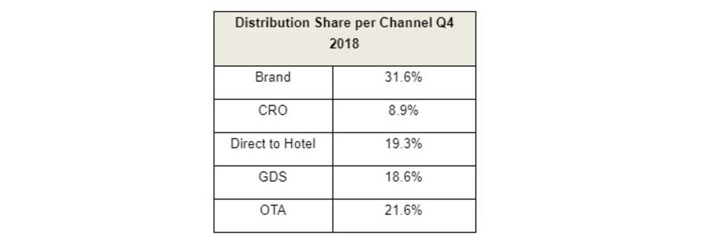 Source: Source: TravelClick January 2019