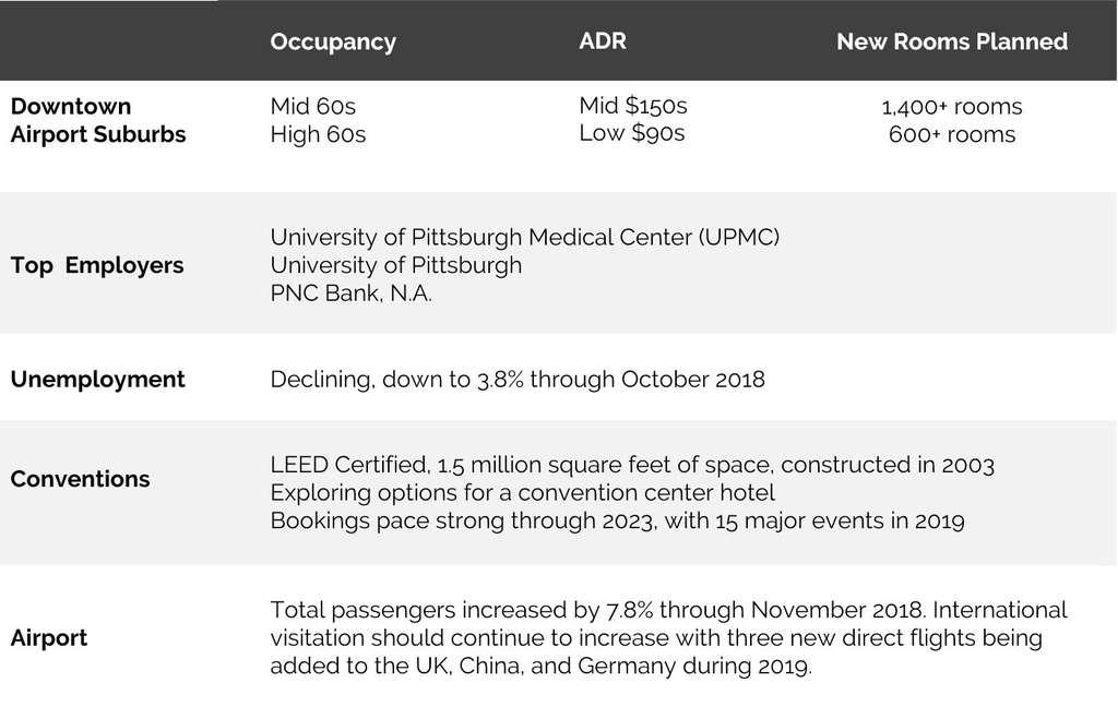 HVS, Visit Pittsburgh— Photo by HVS