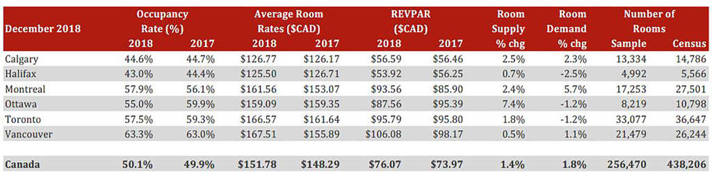 Canadian Lodging Outlook Quarterly 2018-Q4