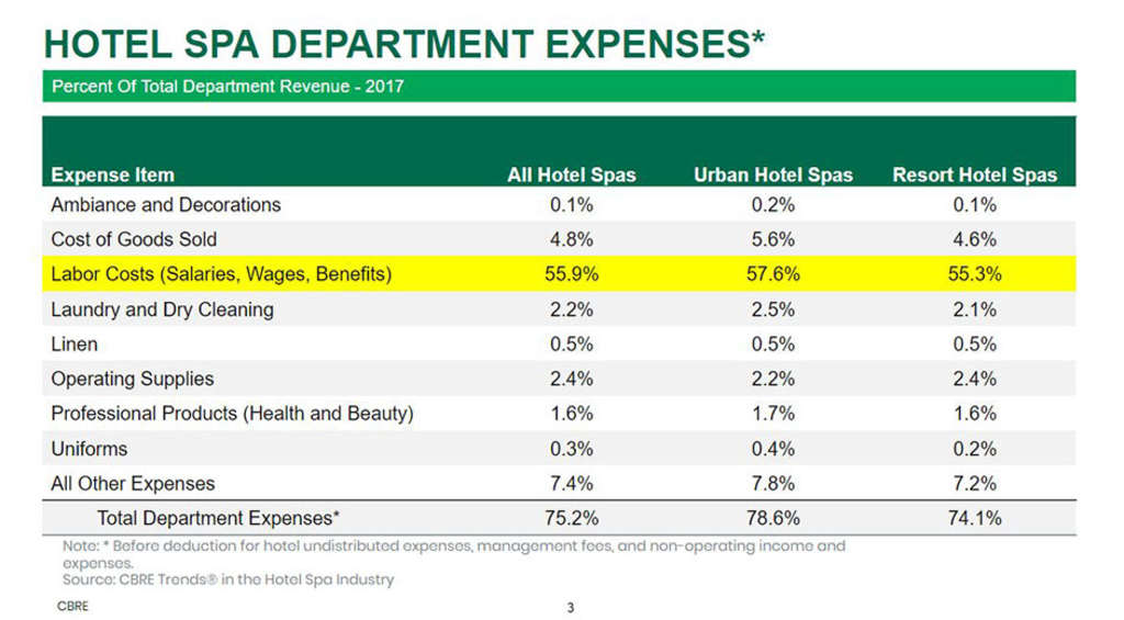 — Source: CBRE Hotels