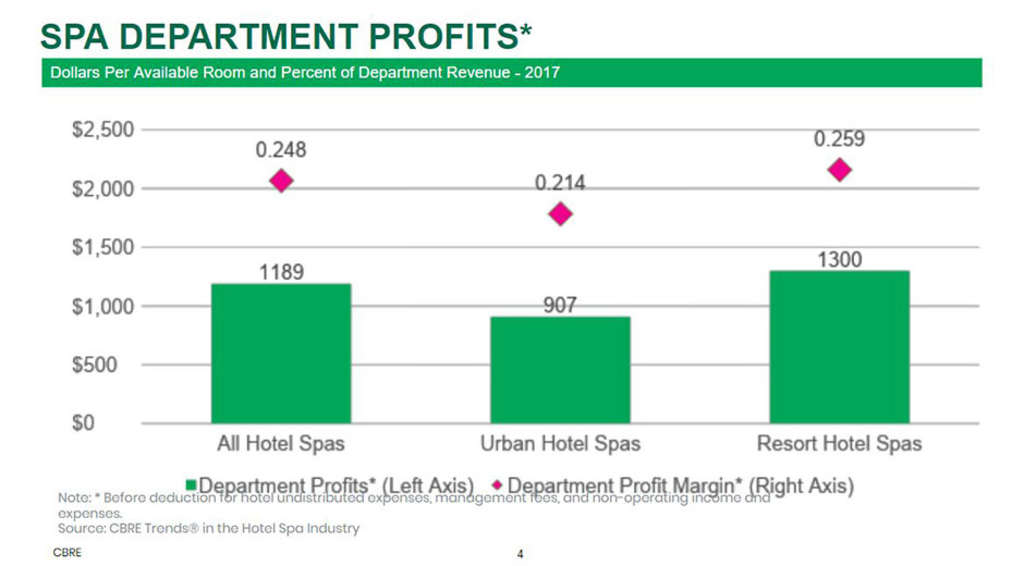 — Source: CBRE Hotels