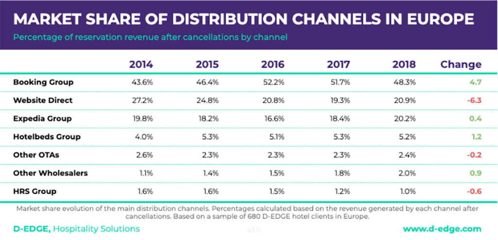 Source: D-EDGE Hospitality Solutions