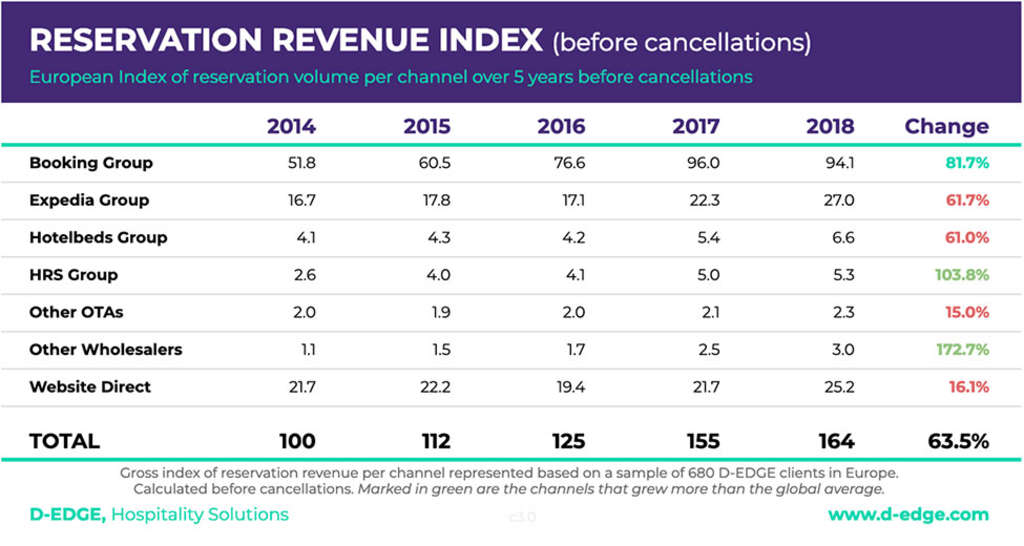 Source: D-EDGE Hospitality Solutions