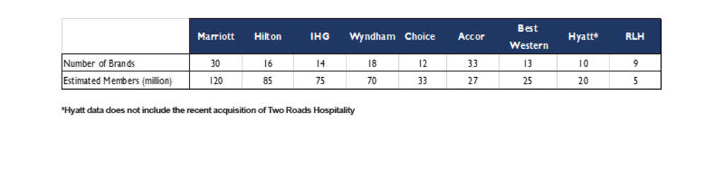 Customer Loyalty in a Hyper-Segmented Hotel Landscape | By Agnes Pierre-Louis