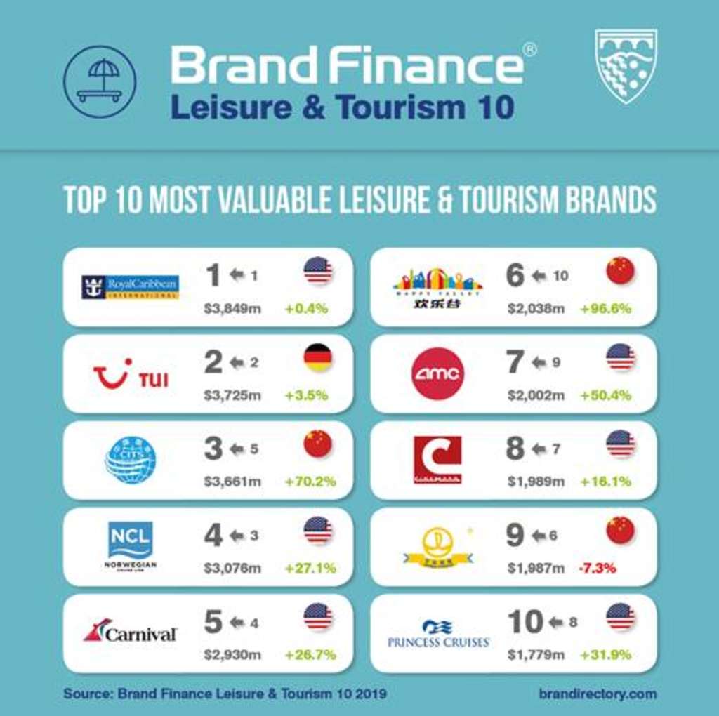 Source: Brand Finance Plc