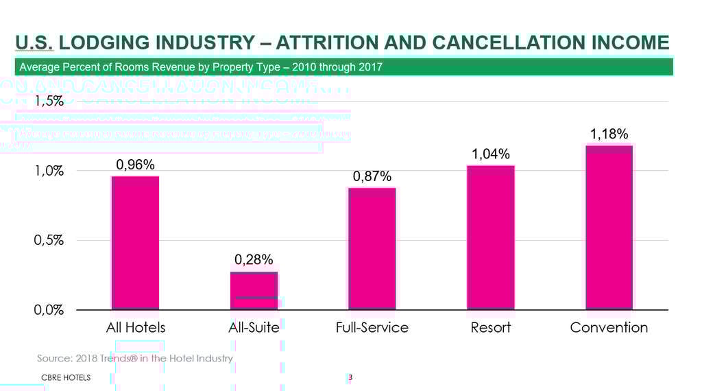 Attrition and Cancellation Revenue | By Robert Mandelbaum— Source: CBRE Hotels