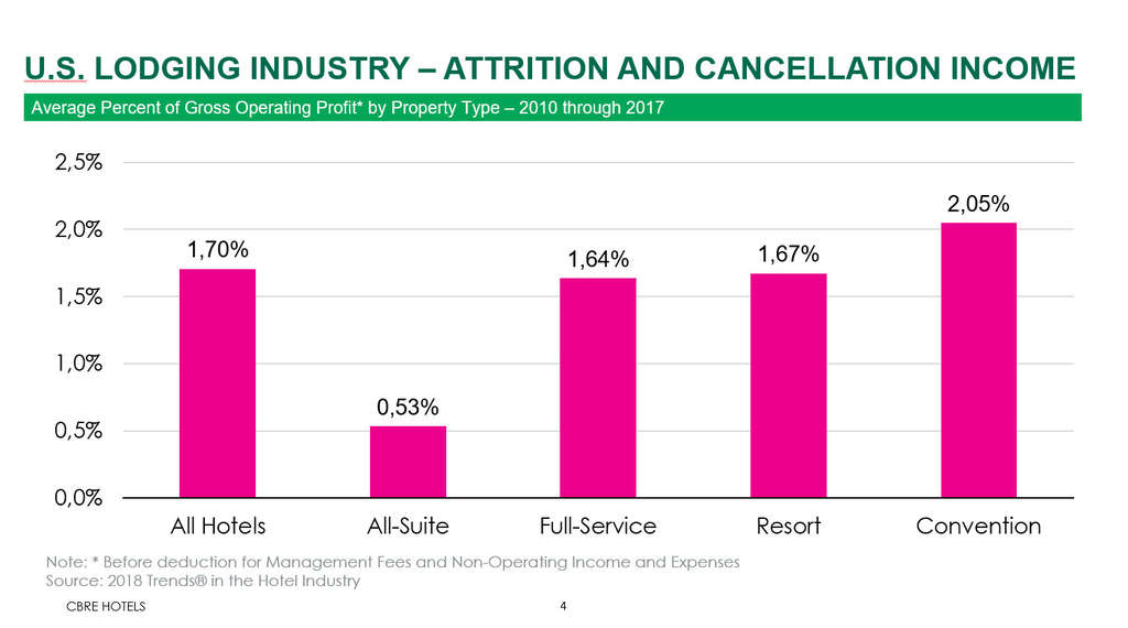 Attrition and Cancellation Revenue | By Robert Mandelbaum— Source: CBRE Hotels