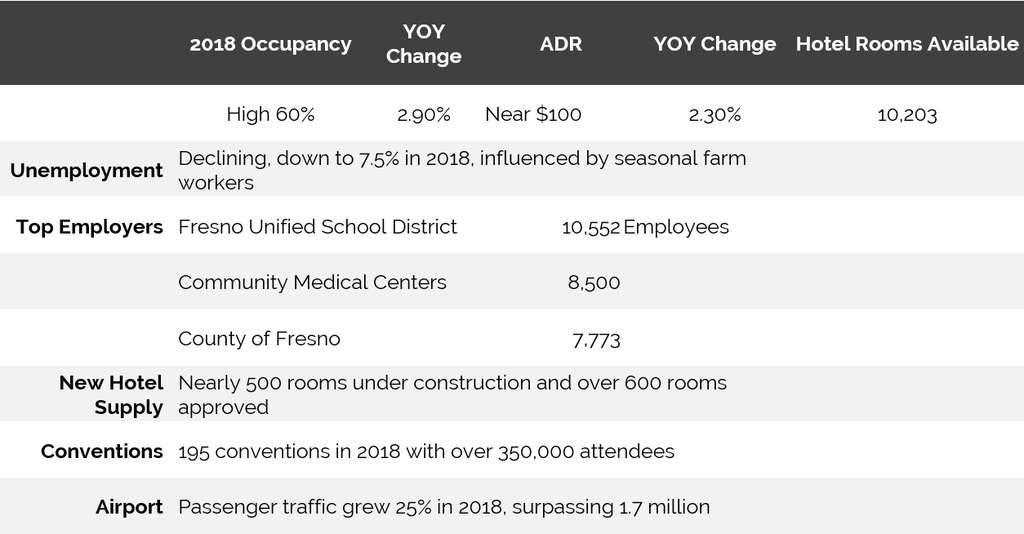 HVS Market Pulse: Fresno, CA