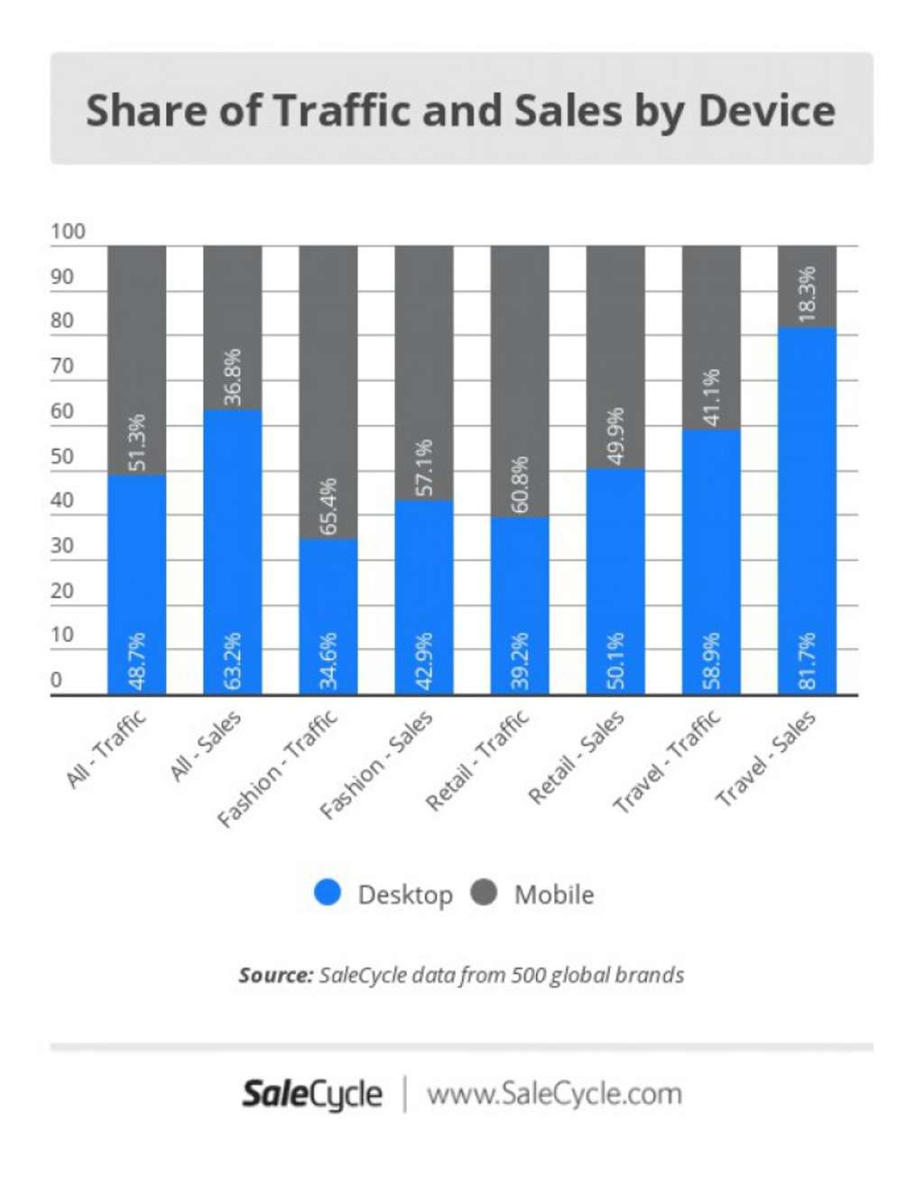 Share of Traffic Sales by Device— Photo by runtriz™