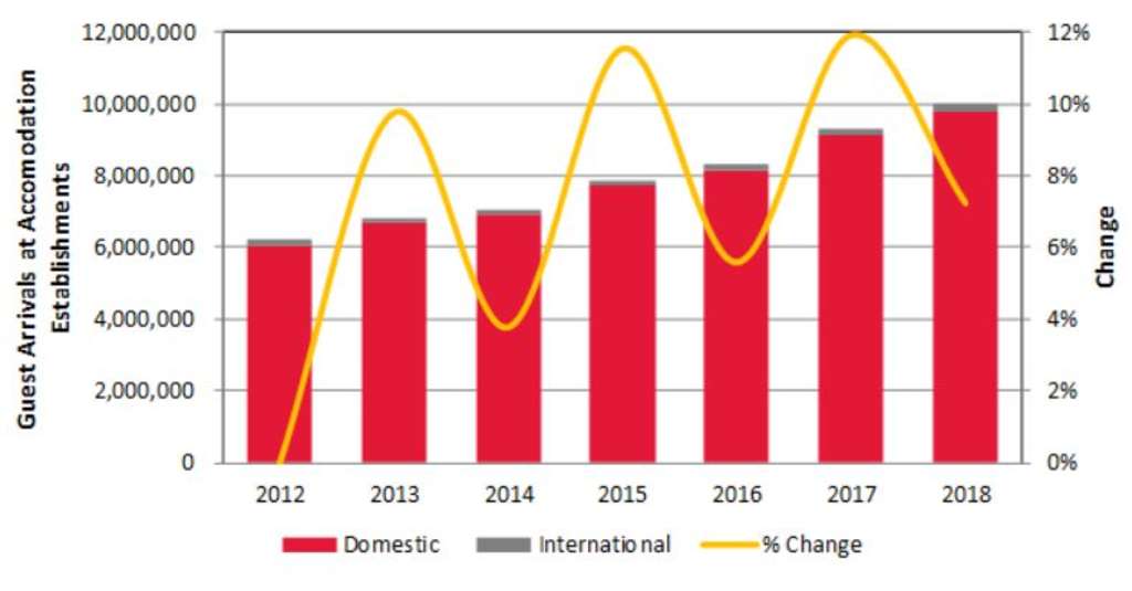 Source: Department of Tourism
