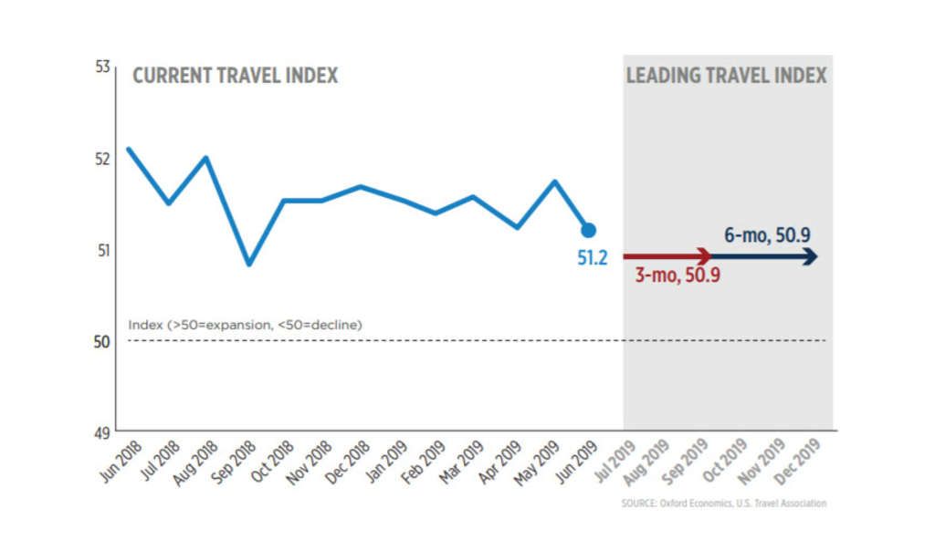 Travel Trends Index: Travel Posts Worst Overall Performance in Nine Months