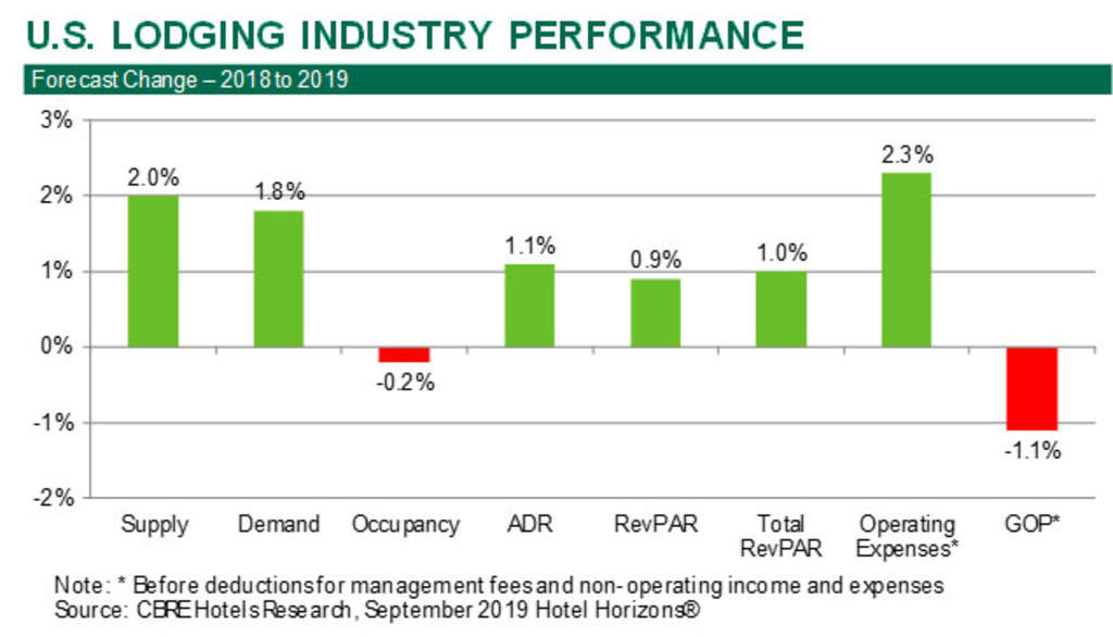 Î‘Ï€Î¿Ï„Î­Î»ÎµÏƒÎ¼Î± ÎµÎ¹ÎºÏŒÎ½Î±Ï‚ Î³Î¹Î± U.S. hotel performance decelerates through 2020, but 2021 improves