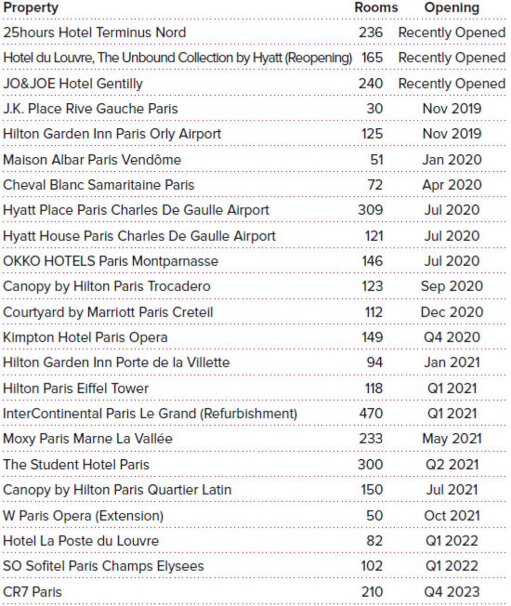 Source: HVS Research