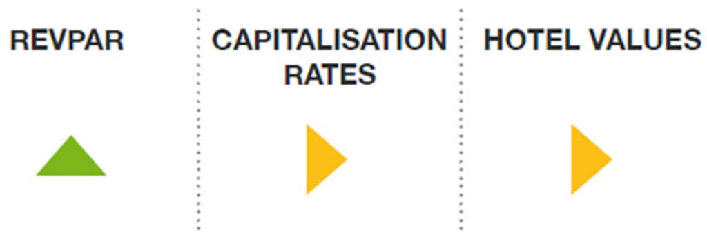 Source: HVS Research
