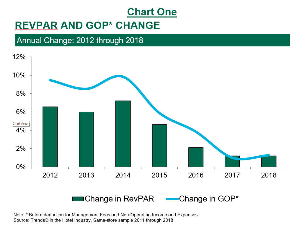 Managing RevPAR For Profits | By Robert Mandelbaum and Bram Gallagher