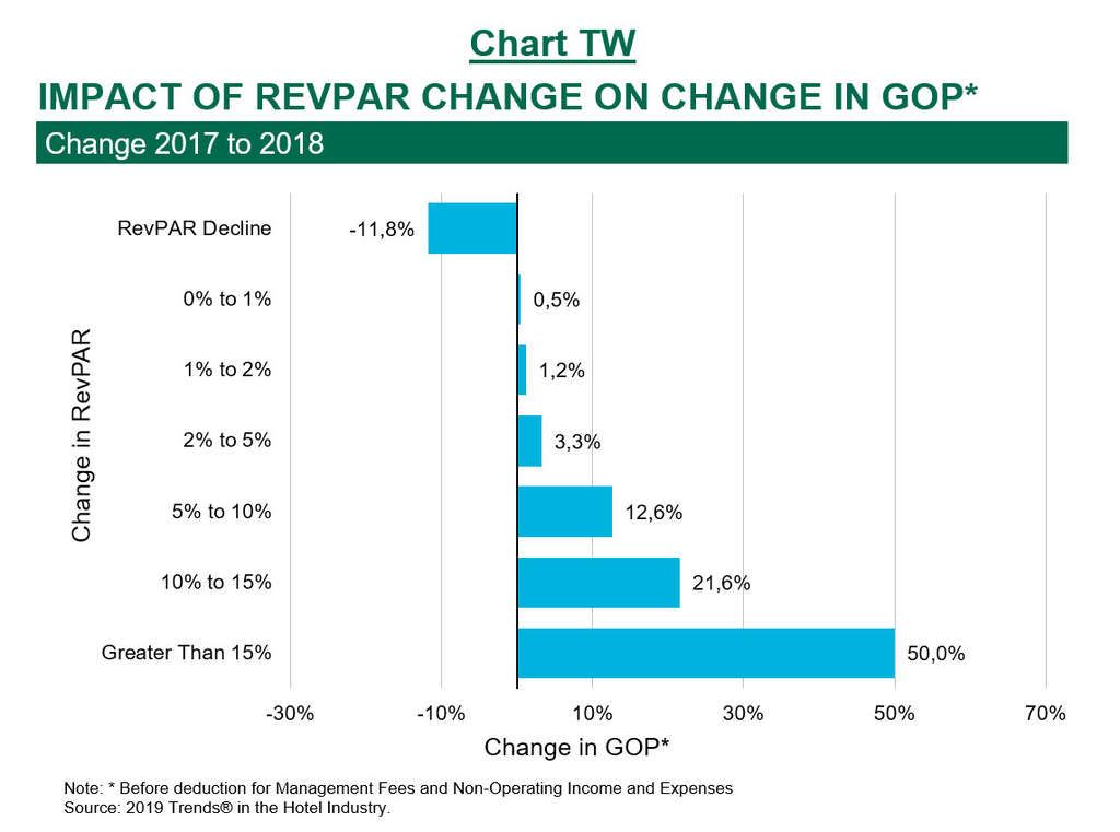 Managing RevPAR For Profits | By Robert Mandelbaum and Bram Gallagher— Source: CBRE Hotels