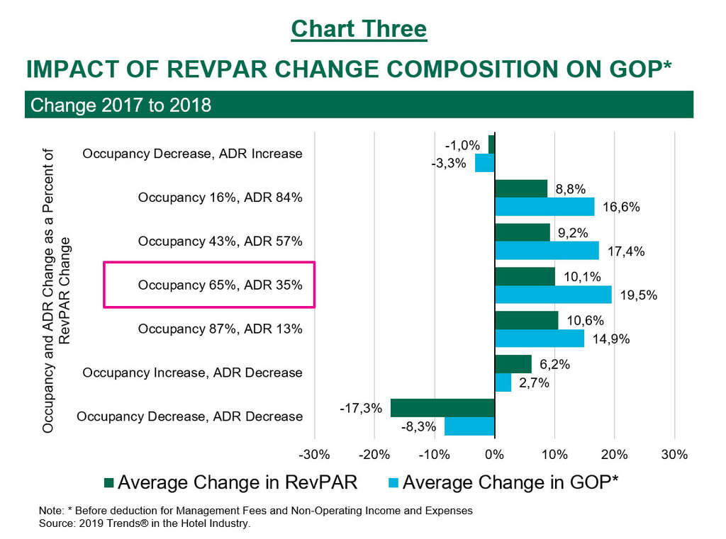 Managing RevPAR For Profits | By Robert Mandelbaum and Bram Gallagher— Source: CBRE Hotels