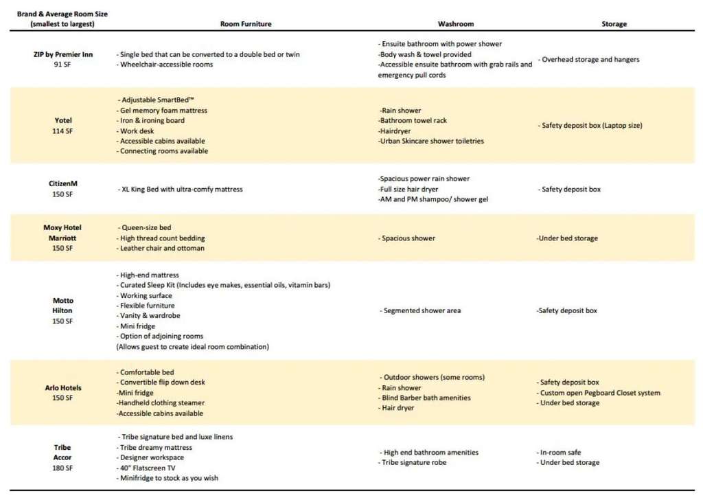 Table 1 – Comparison of Micro Hotel Amenities— Photo by Source: HVS Research