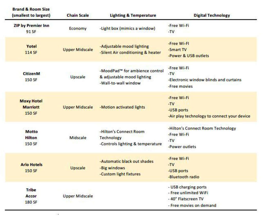 Table 2 - Comparison of Digital Amenities Across Micro Hotel Brands— Photo by Source: HVS Research