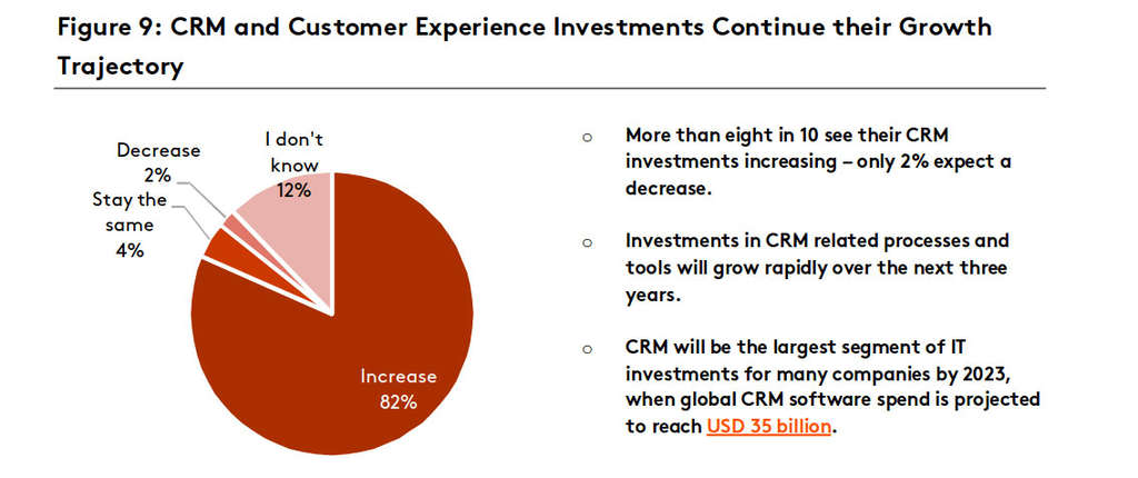 Global CRM Study Preview: What’s Next for the Future of CRM — Source: Cendyn™