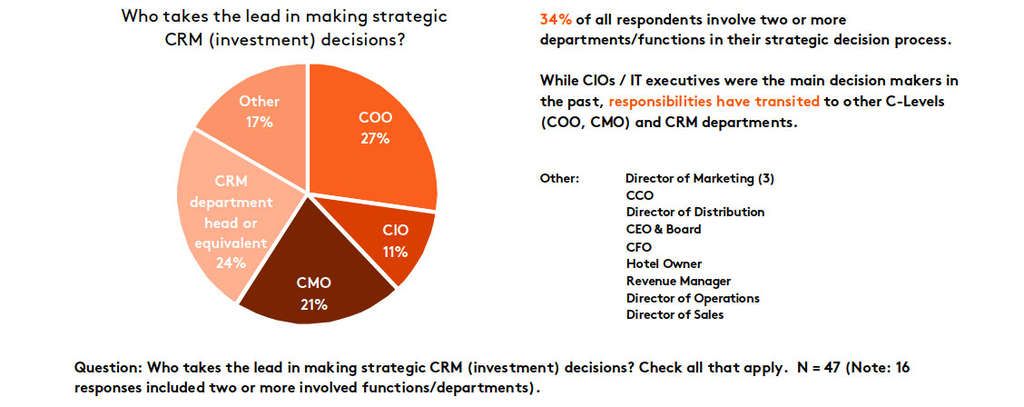 Global CRM Study Preview: What’s Next for the Future of CRM — Source: Cendyn™