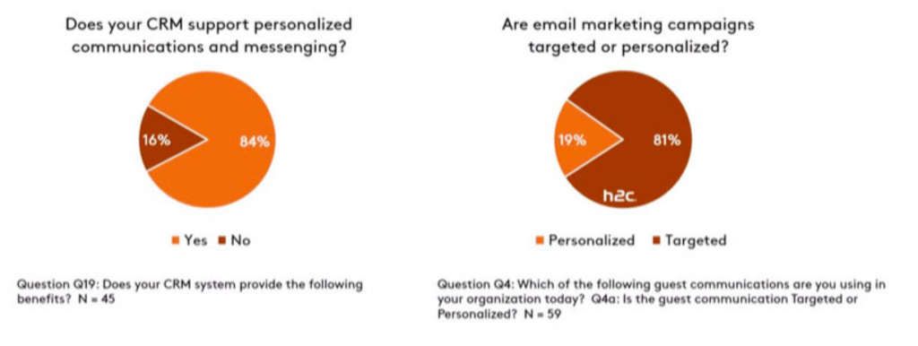 Global CRM Study Preview: What’s Next for the Future of CRM — Source: Cendyn™