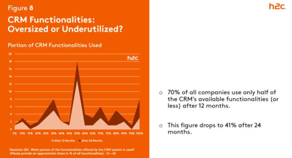 Global CRM Study Preview: What’s Next for the Future of CRM — Source: Cendyn™