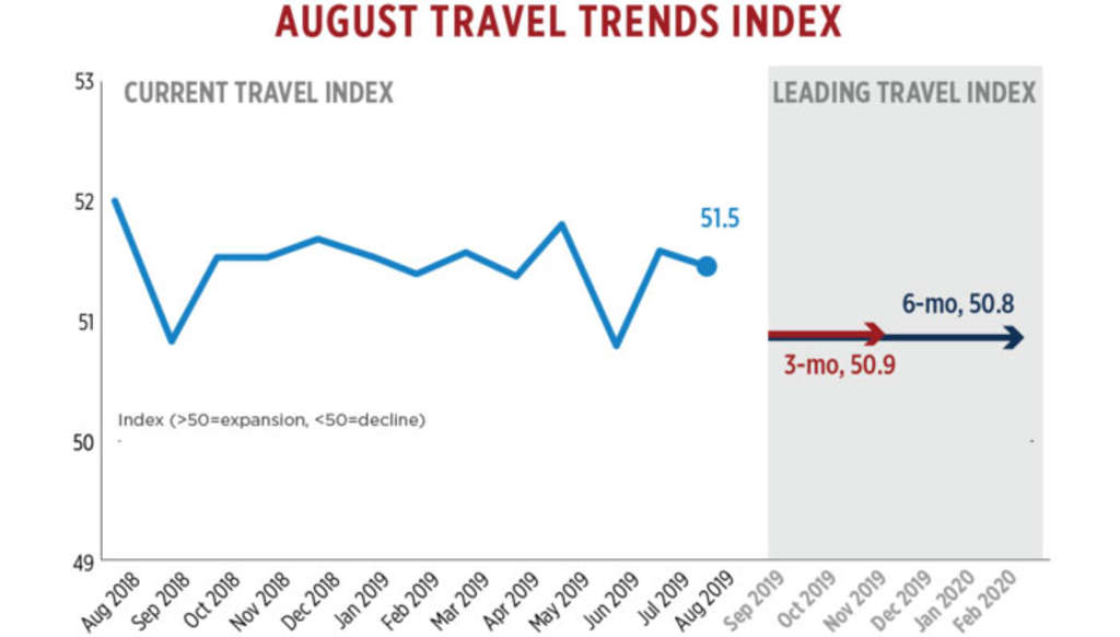 — Source: U.S. Travel Association