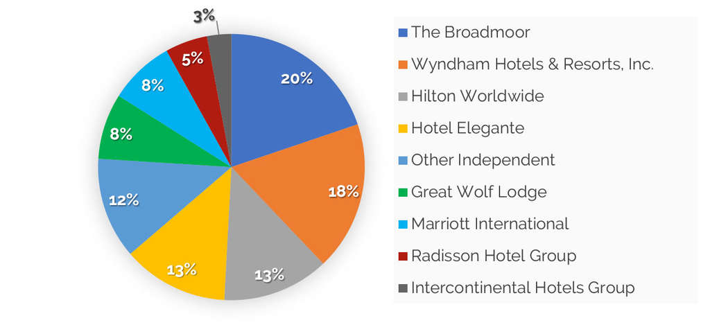Ihg Hotel Categories Chart