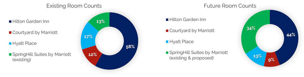 Source: HVS, STR— Photo by HVS